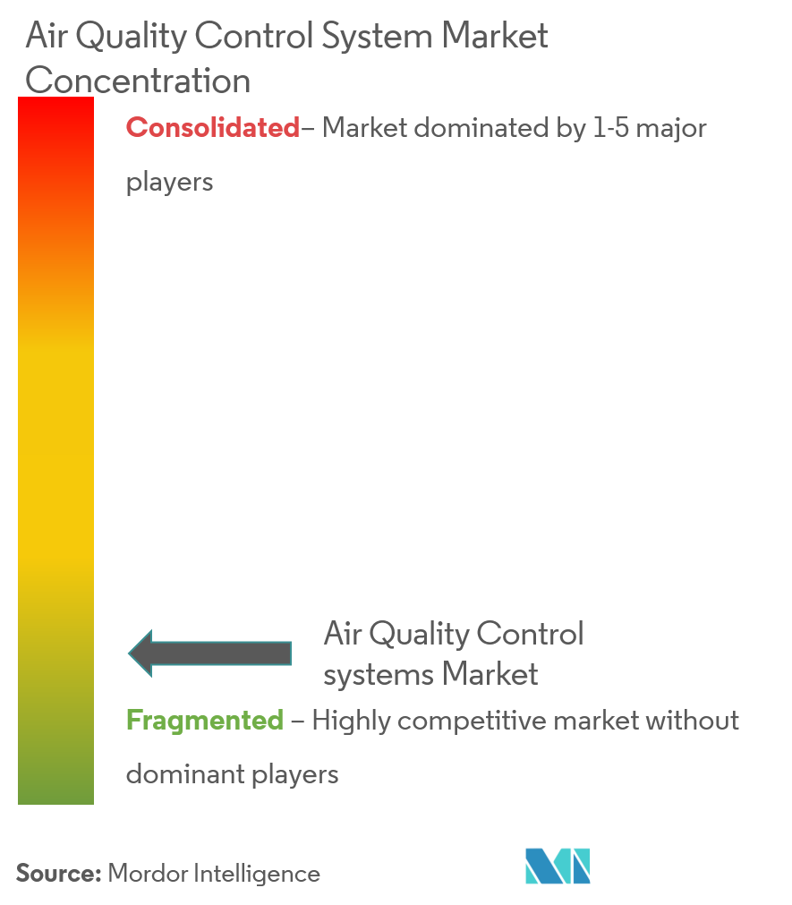 Air Quality Control System Market Concentration